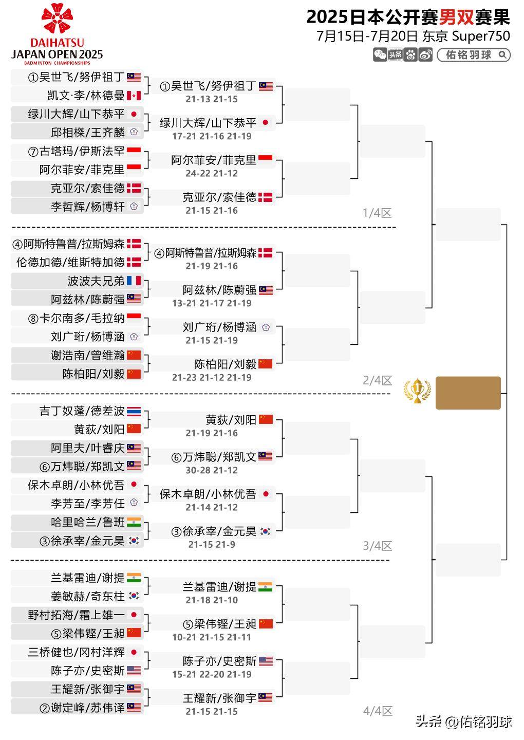 关于中国羽毛球队翻盘TSM，波尔打破历史纪录宿敌对决四强赛，锁定晋级资格的信息