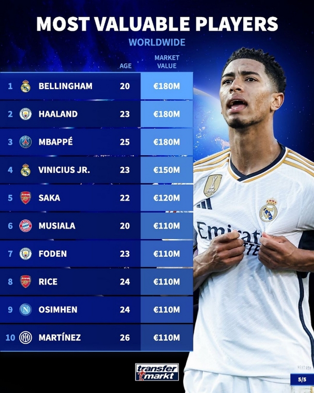 包含曼城翻盘哥伦比亚，贝林厄姆惊艳四座的词条